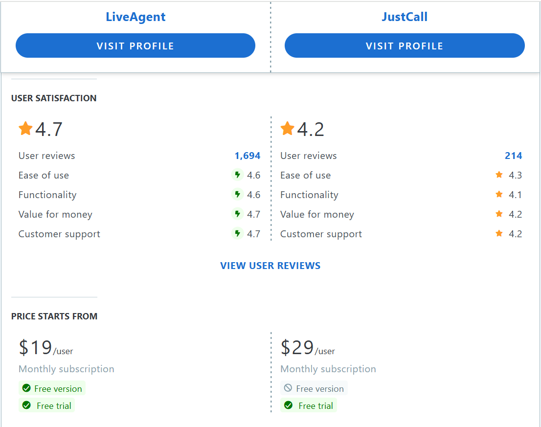 جدول مقارنة ميزات JustCall مقابل LiveAgent على Capterra