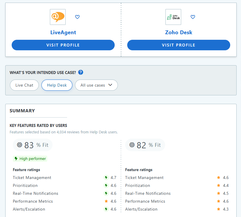 LiveAgent كأفضل بديل zoho