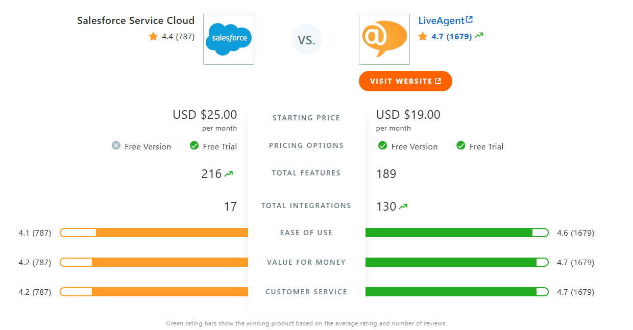 جدول مقارنة Salesforce Cloud Service مقابل LiveAgent في Capterra