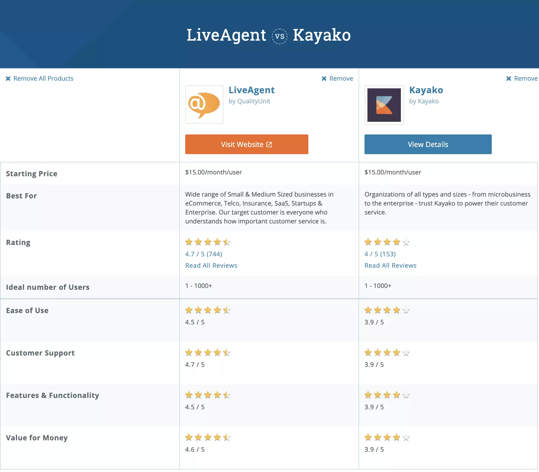 مقارنة Kayako مقابل LiveAgent على Capterra
