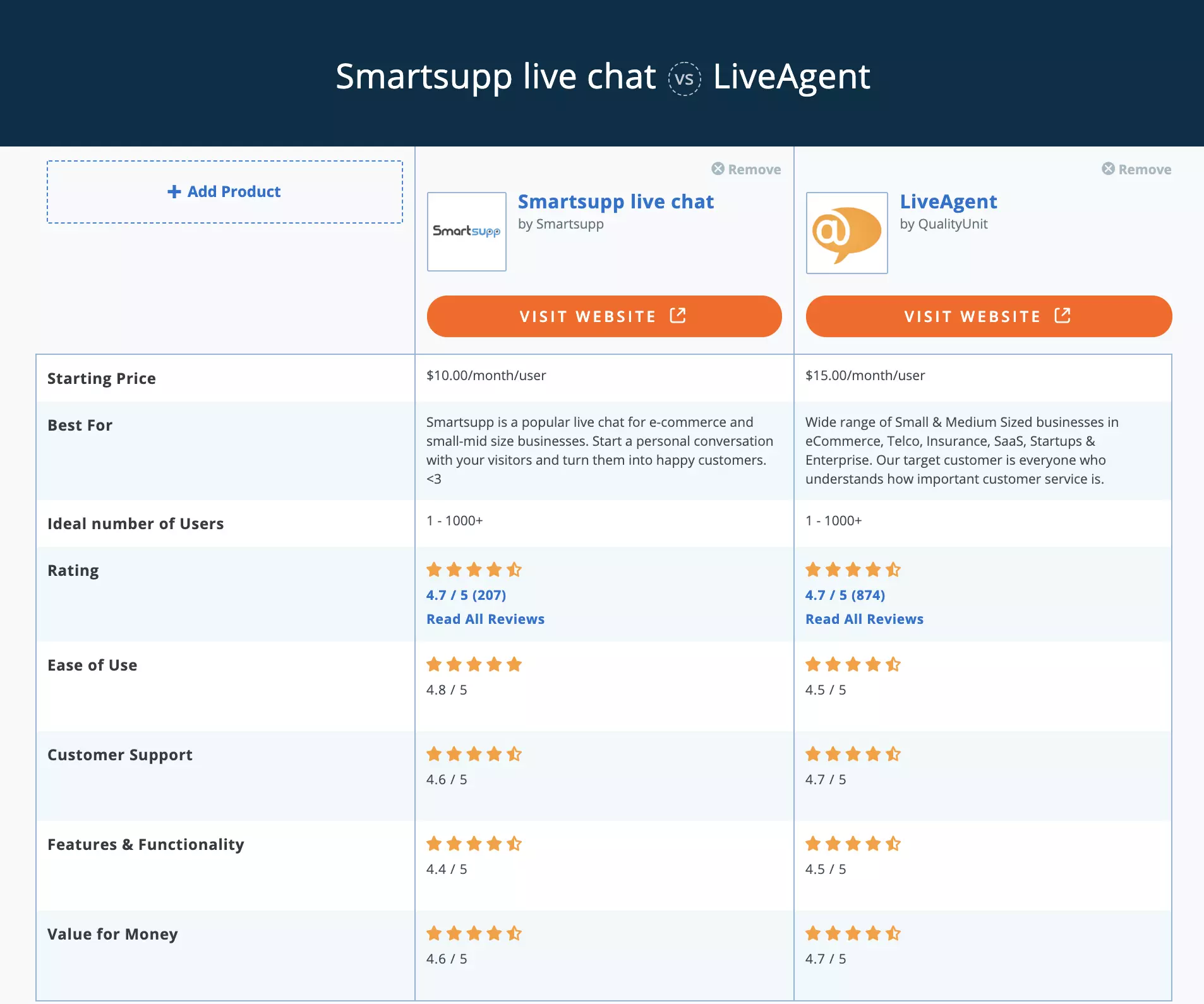 مقارنة Smartsupp مقابل LiveAgent على Capterra