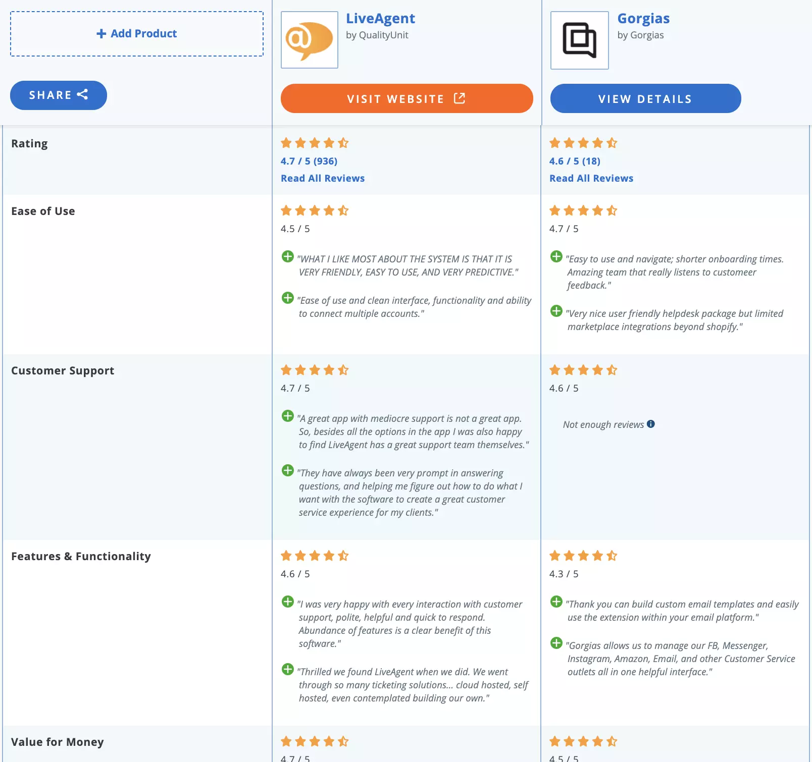 مقارنة LiveAgent مقابل Gorgias