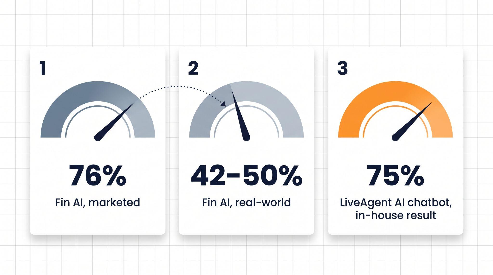مخطط مقياس يقارن معدل حل Fin AI المُسوق به بنسبة 76%، ومعدل حل Fin AI الفعلي من 42% إلى 50%، ومعدل أتمتة الدردشة الداخلي لـ LiveAgent بنسبة 75%