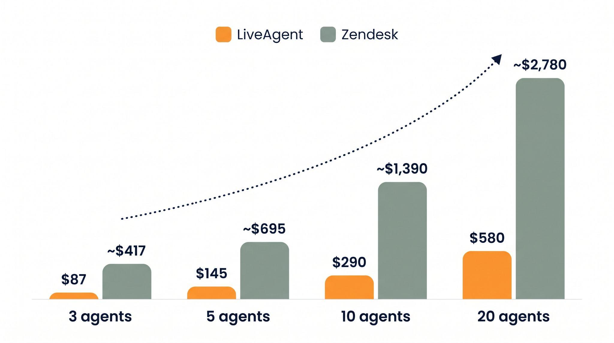 مخطط أعمدة يقارن التكلفة الشهرية لـ LiveAgent وZendesk عند 3 و5 و10 و20 وكيلاً، ويظهر LiveAgent بسعر 87 و145 و290 و580 دولاراً مقابل Zendesk بحوالي 417 و695 و1,390 و2,780 دولاراً