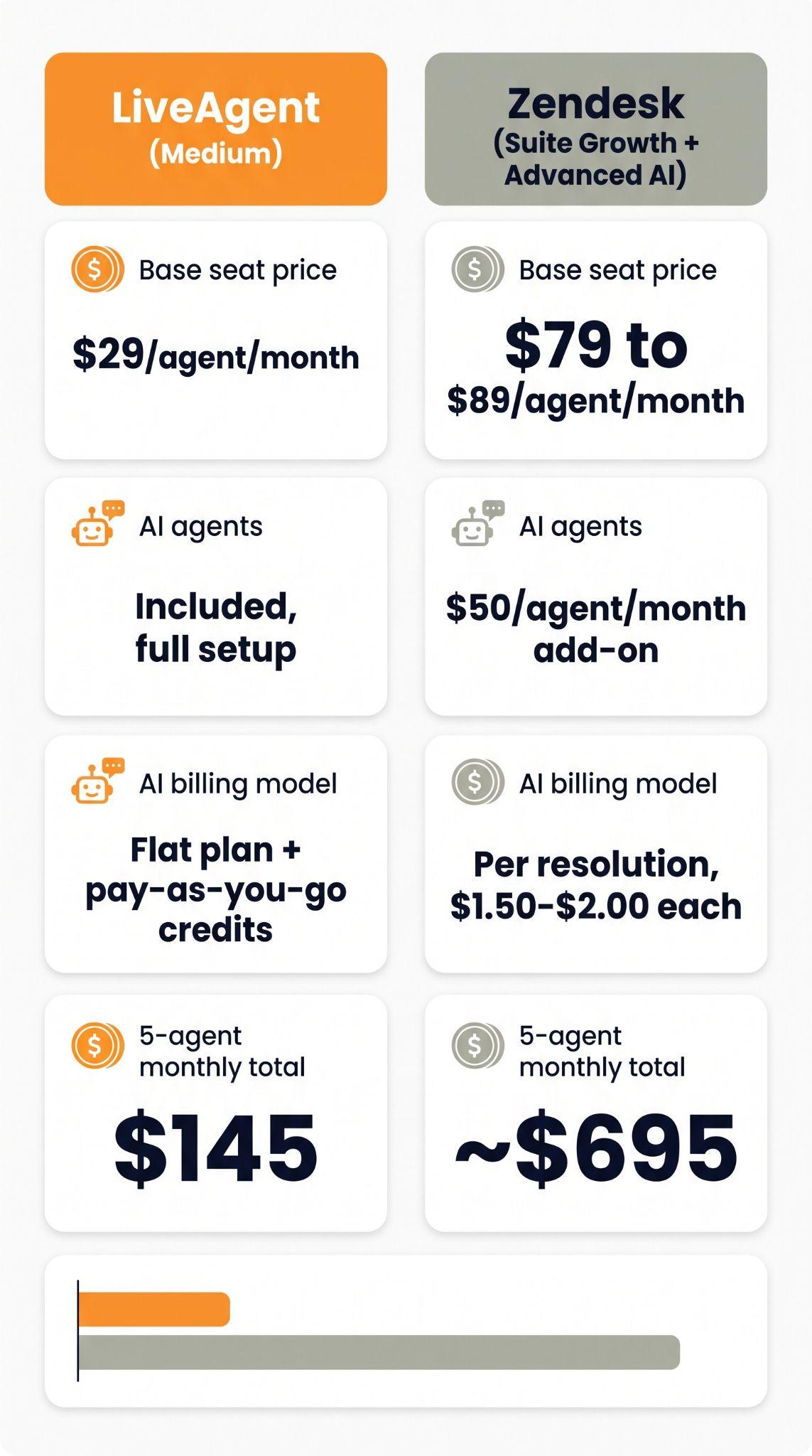 بطاقة مقارنة تظهر خطة LiveAgent المتوسطة بسعر 29 دولاراً لكل وكيل مع وكلاء ذكاء اصطناعي مضمّنين مقابل Zendesk Suite Growth بالإضافة إلى Advanced AI بسعر 79 إلى 89 دولاراً لكل وكيل مع إضافة ذكاء اصطناعي بقيمة 50 دولاراً، ليصبح المجموع 145 دولاراً مقابل حوالي 695 دولاراً شهرياً لـ 5 وكلاء