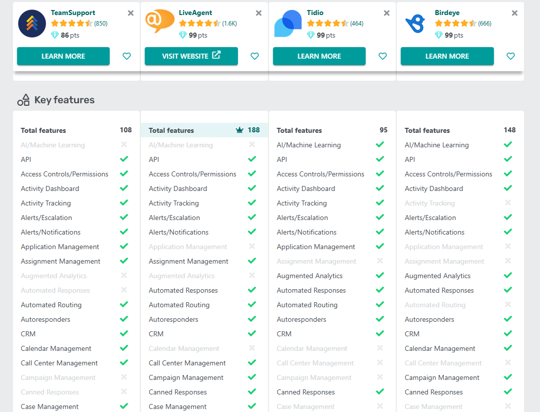جدول مقارنة ميزات LiveAgent مقابل TeamSupport مقابل Tidio مقابل Birdeye على GetApp في 2025