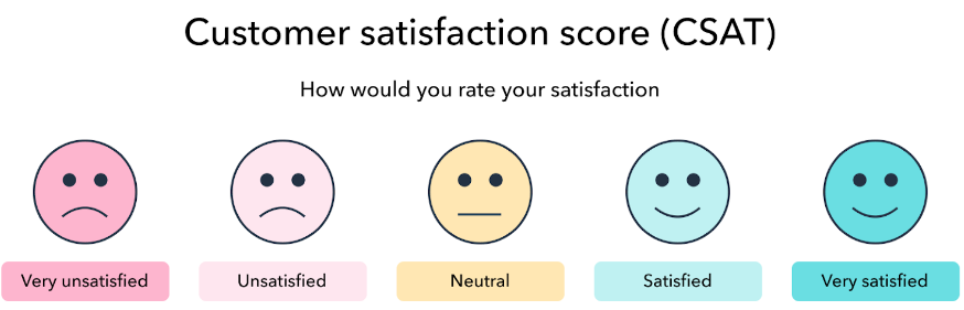 رسم بياني يشرح درجة CSAT.