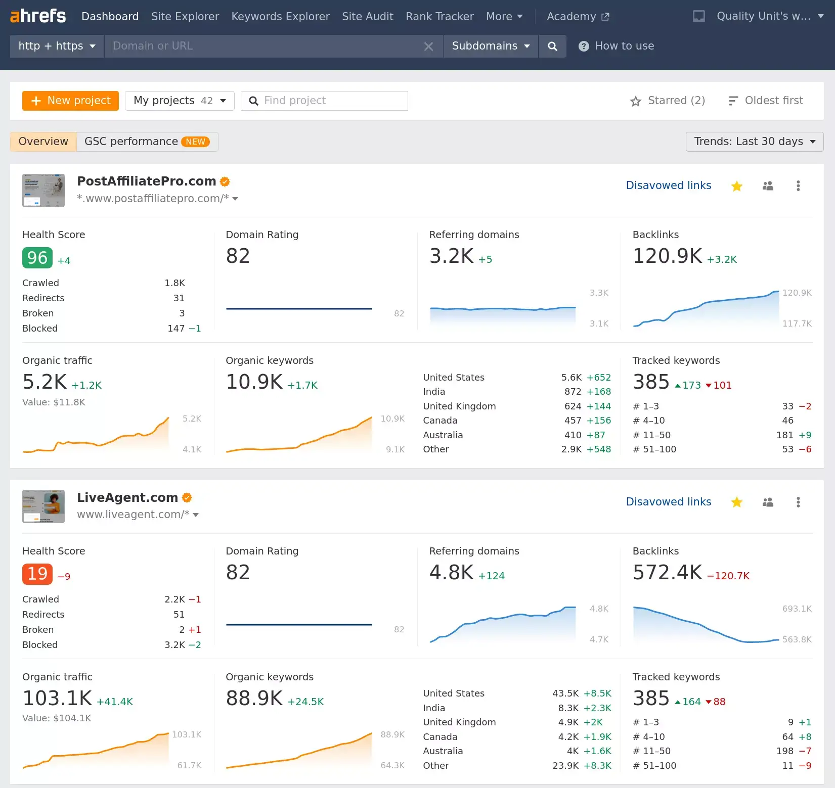 يراقب Ahrefs ترتيب أهم الكلمات الرئيسية ذات الصلة بمواقعنا الإلكترونية