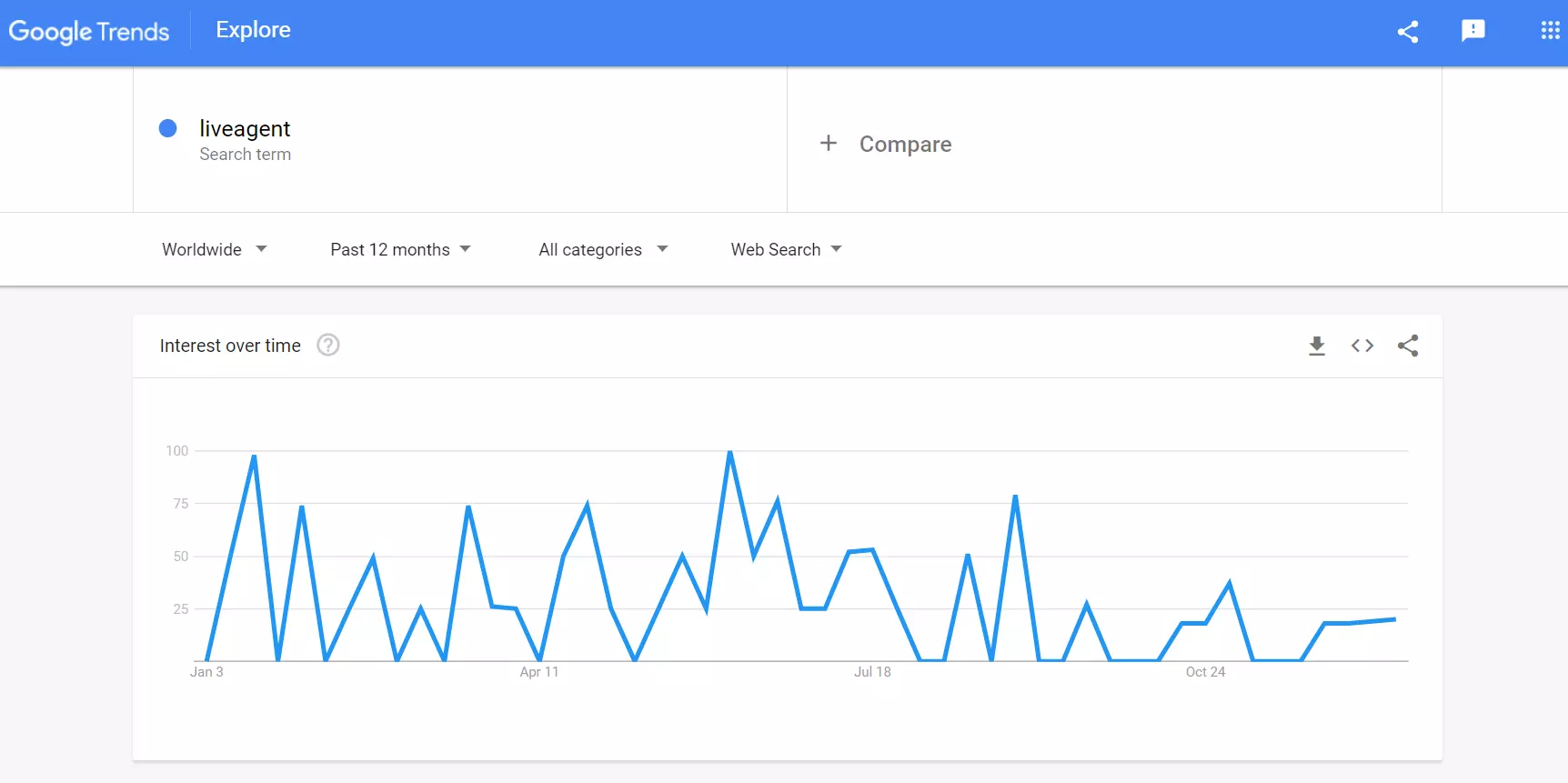 Google Trends - مثال على حجم البحث LiveAgent