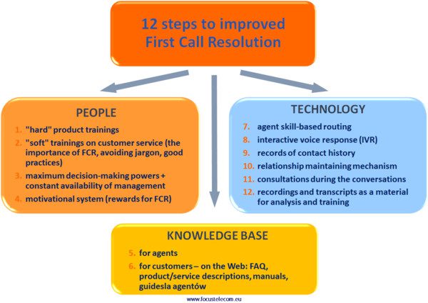 12 خطوة لتحسين حل المشكلة في الاتصال الأول