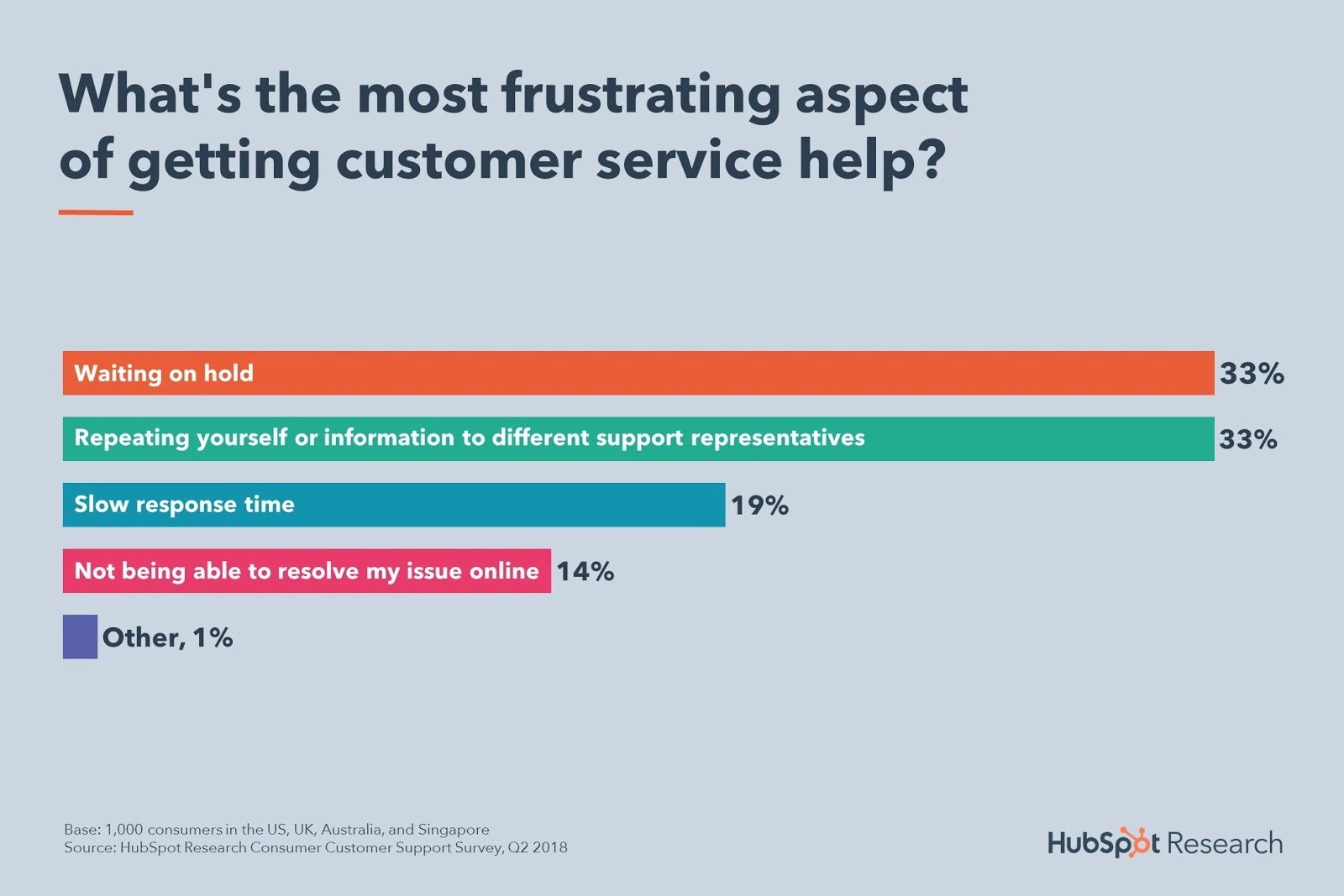 عميل ينتظر على الخط