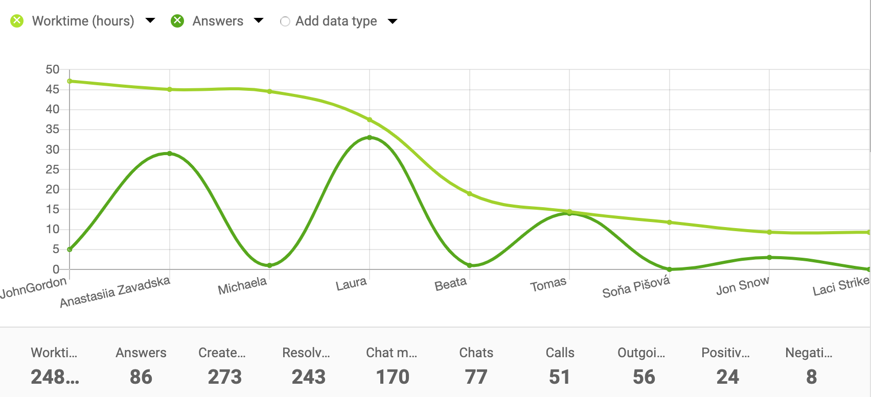 مثال على مخطط خطي لتقارير الوكيل