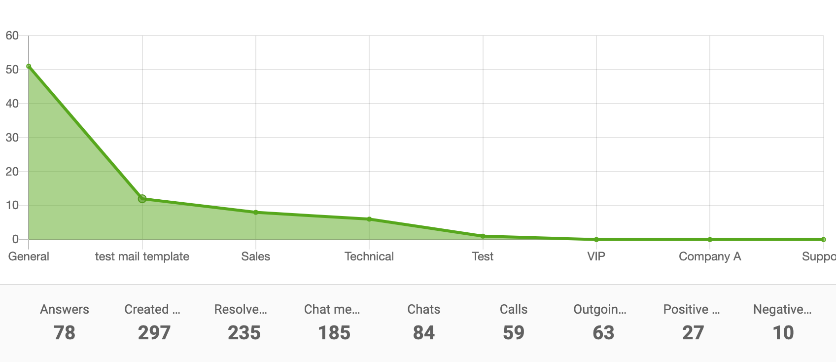 رسم بياني مساحة تقرير القسم