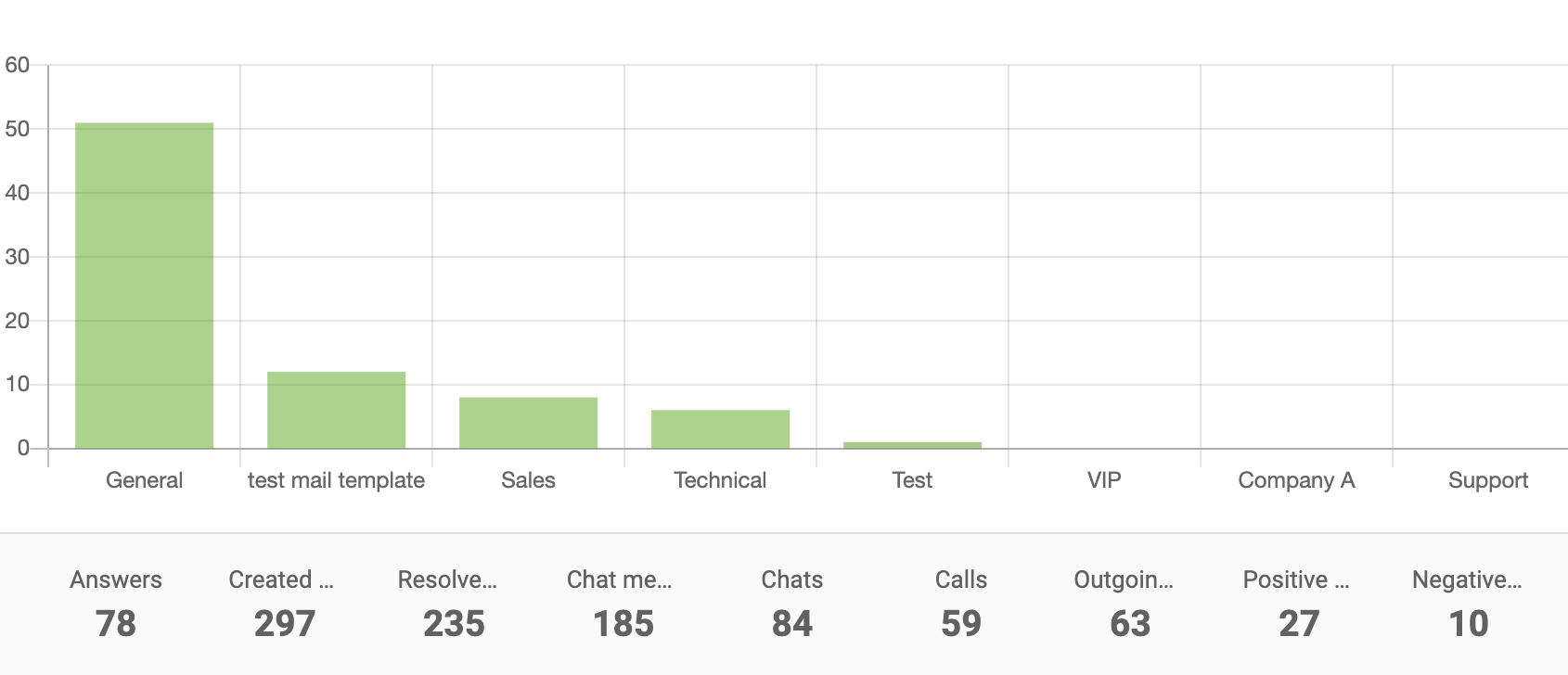 رسم بياني عمودي لتقرير القسم