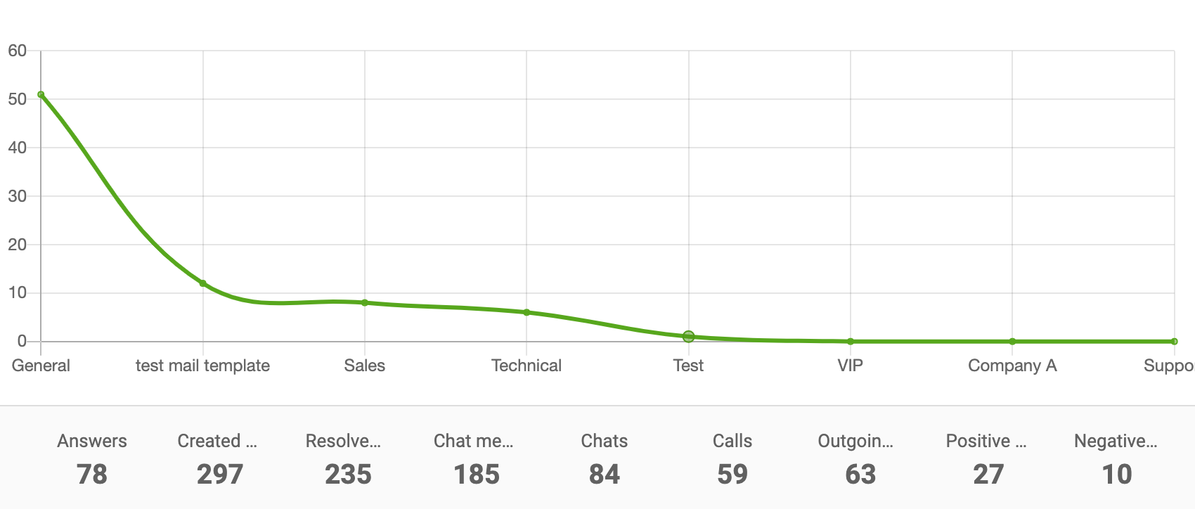 رسم بياني خطي لتقرير القسم