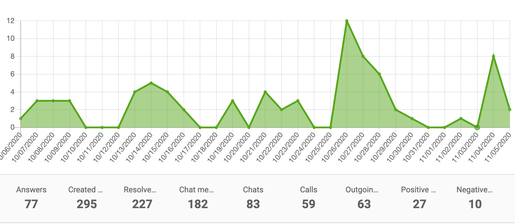 مخطط مساحة تقرير الأداء