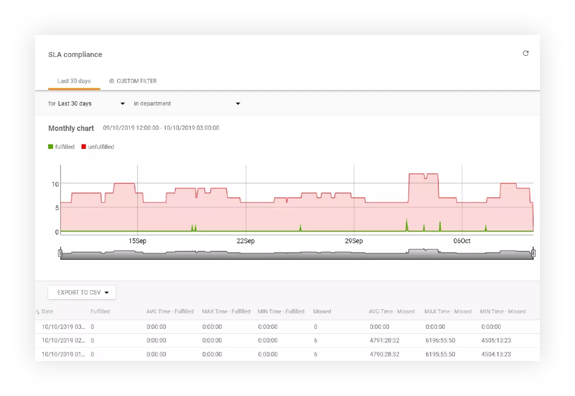 تتبع الامتثال لاتفاقية مستوى الخدمة