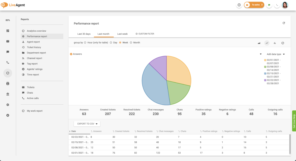 كيفية العثور على تقارير الأداء في LiveAgent