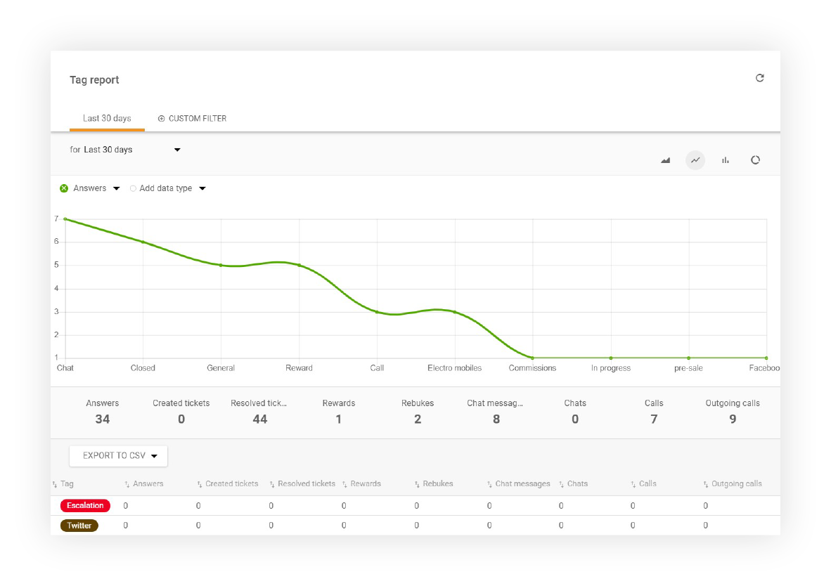 تقرير التصنيفات في LiveAgent