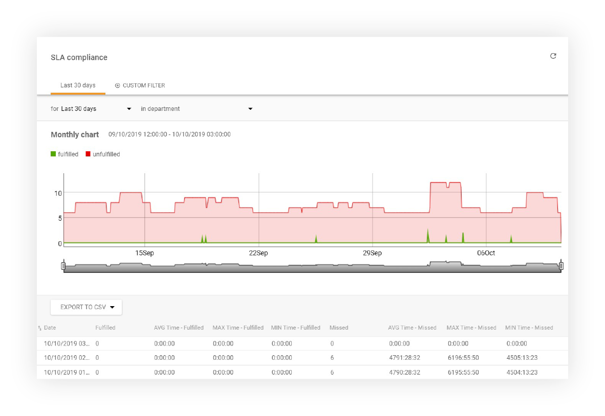 تقرير الامتثال لاتفاقية مستوى الخدمة في LiveAgent