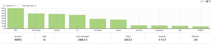 تقرير الوسوم في رسم بياني عمودي