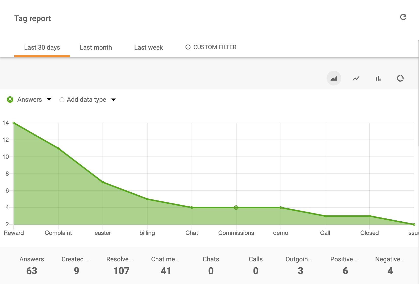 رسم بياني مساحي لتقرير الوسوم