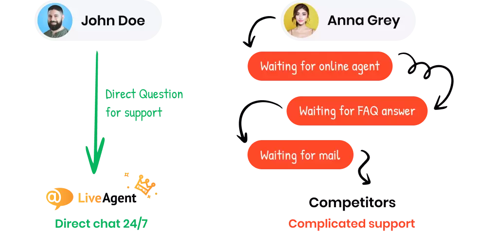 أفضل دعم عملاء يمكنك الحصول عليه